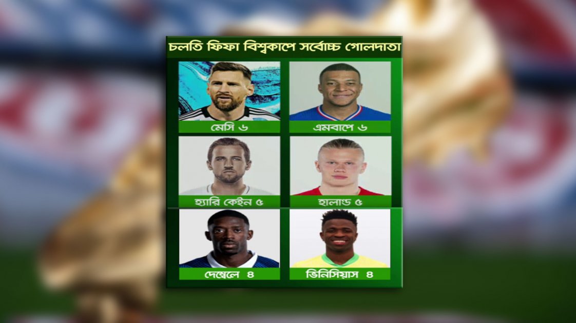 বিশ্বকাপে গোল্ডেন বুটের লড়াইয়ে মেসি ও এমবাপের দাপট